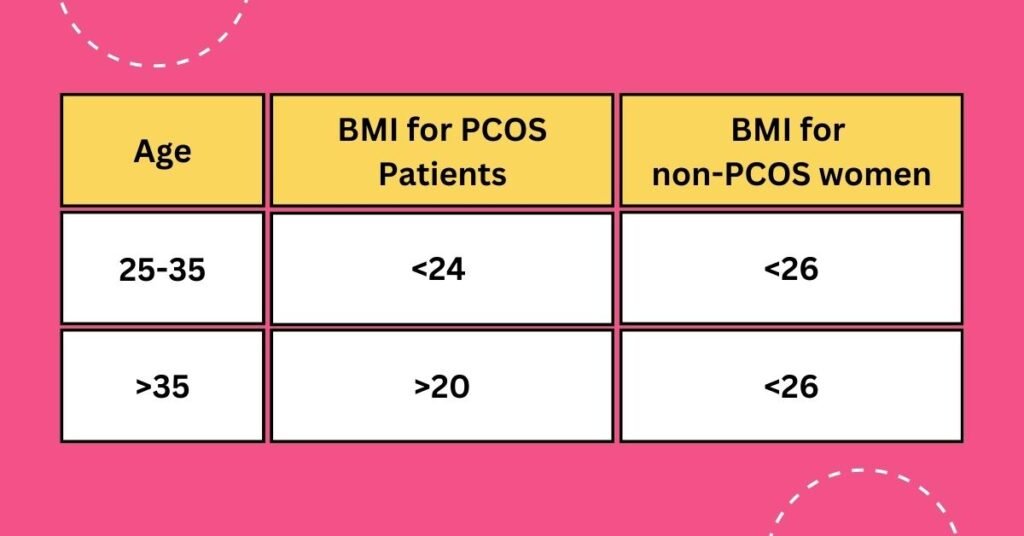 bmi PCOS