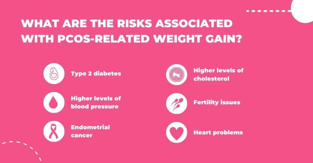 risks associated with pcos weight gain