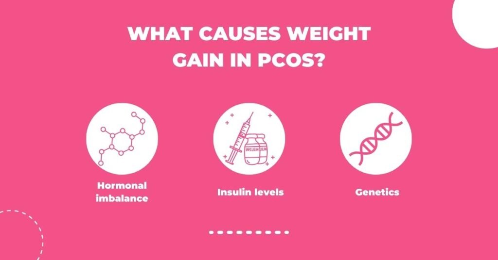 what causes weight gain in pcos