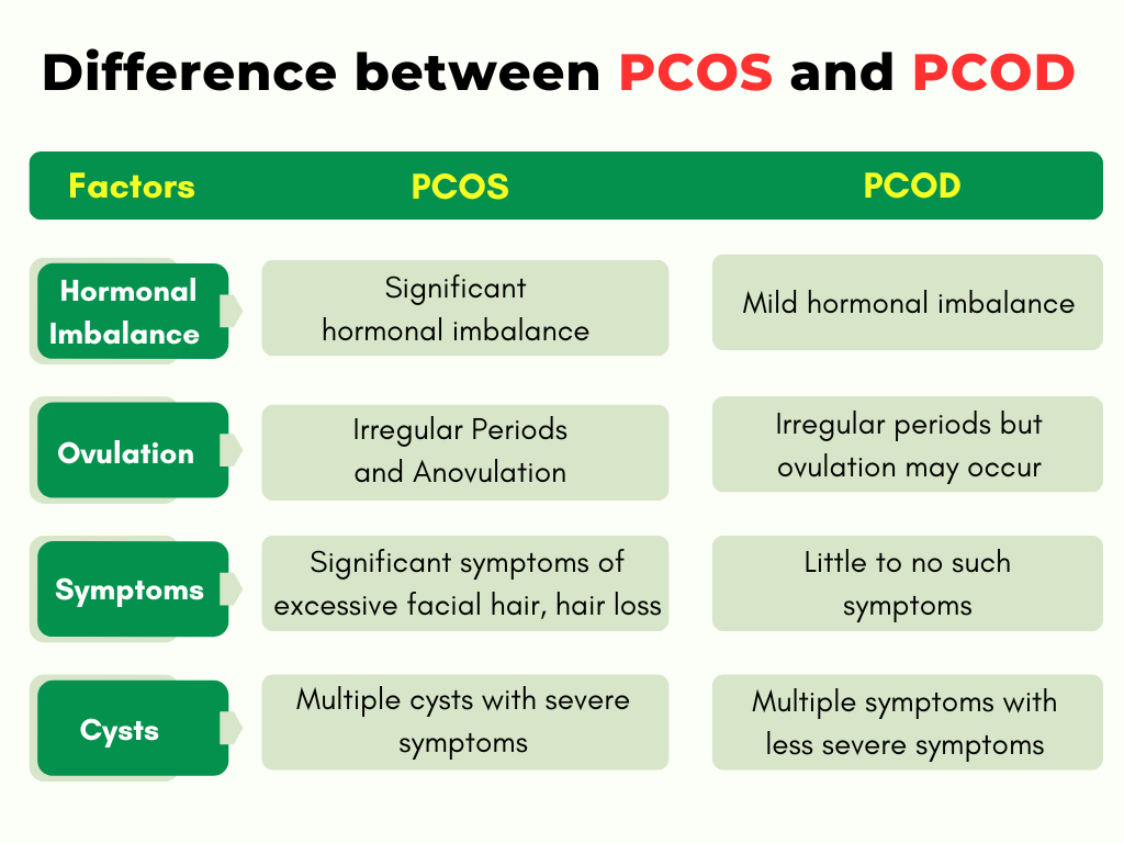 Difference between PCOS and PCOD