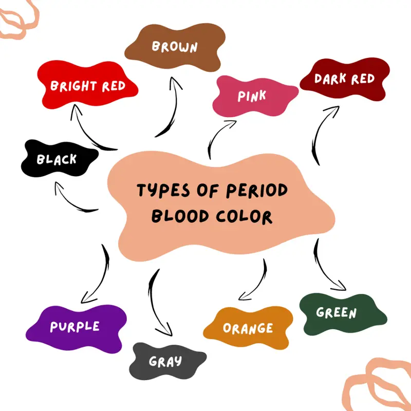 types of period blood