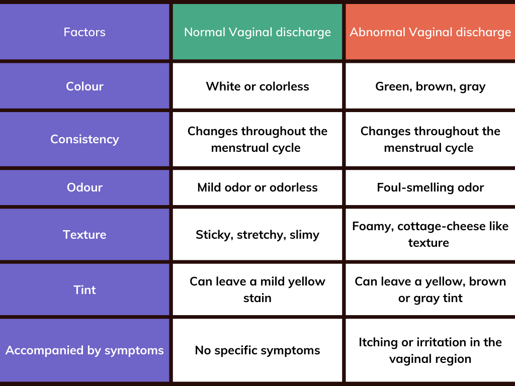 diff between normal vaginal discharge and abnormal vaginal discharge