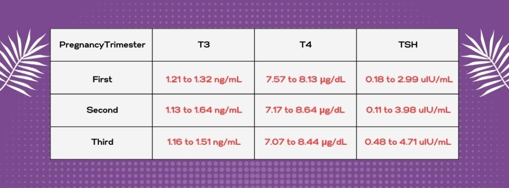 normal and abnormal thyroid levels during pregnancy for thyroid-stimulating hormone (TSH) and free thyroxine (FT4) levels